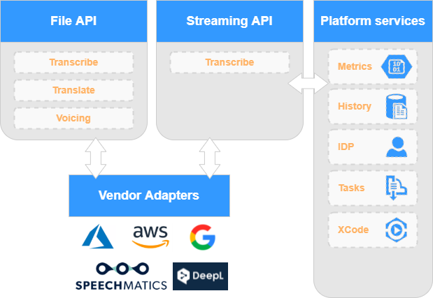 Overview architecture